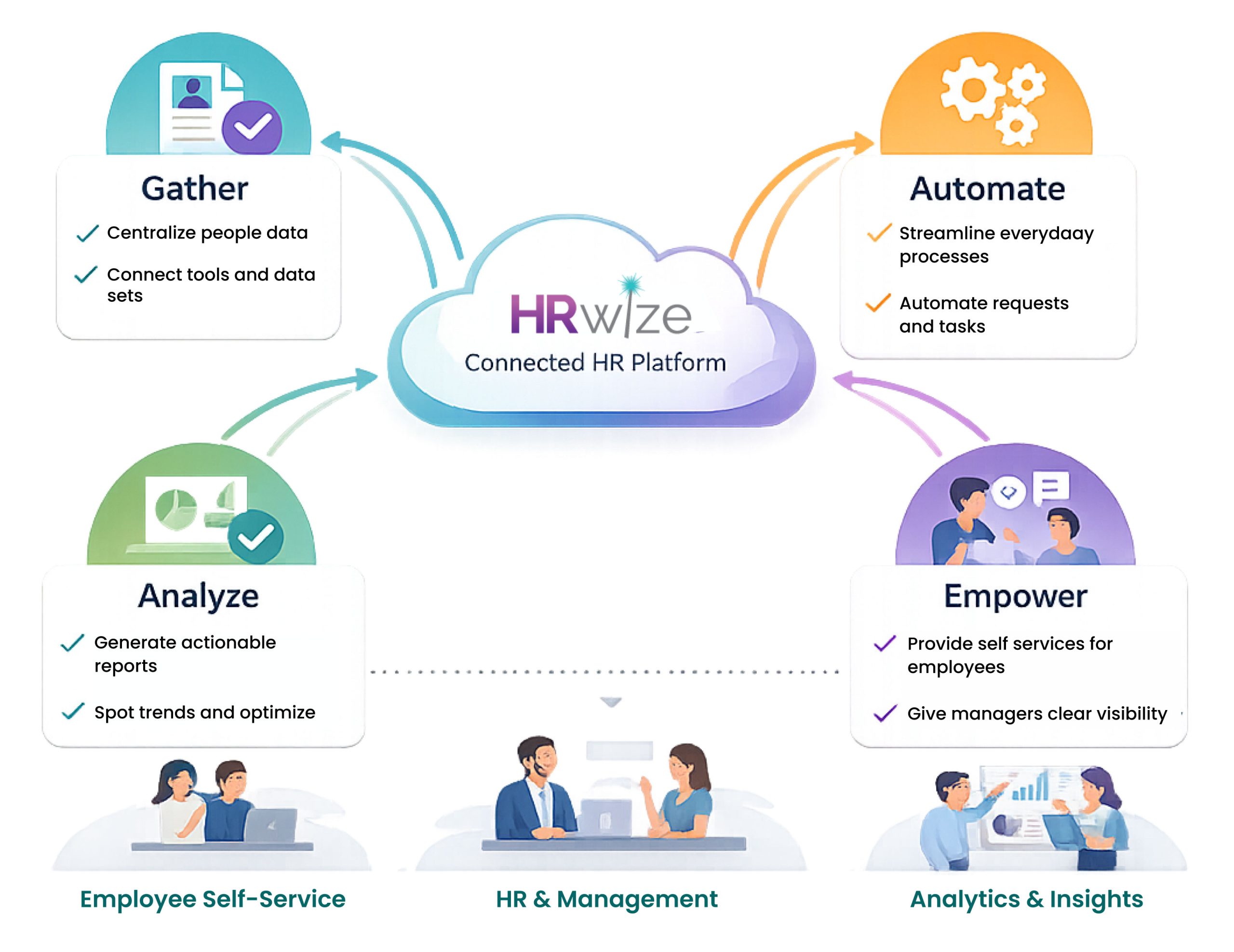 Diagram of the HRWize platform showing gather, analyze, automate, and empower steps.