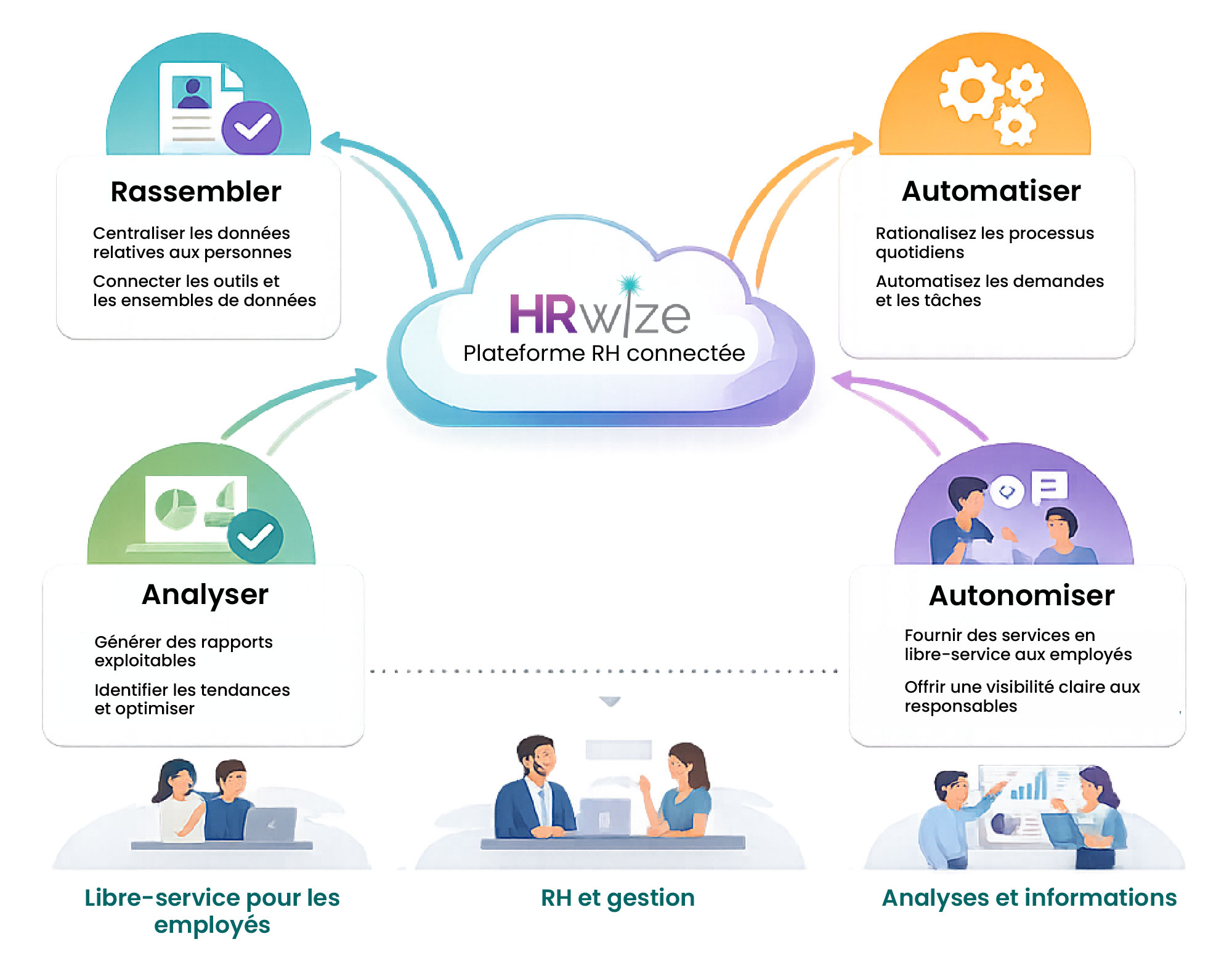 Infographie présentant la plateforme RHWize et ses fonctions : rassembler, automatiser, analyser et autonomiser les équipes via une solution RH connectée.